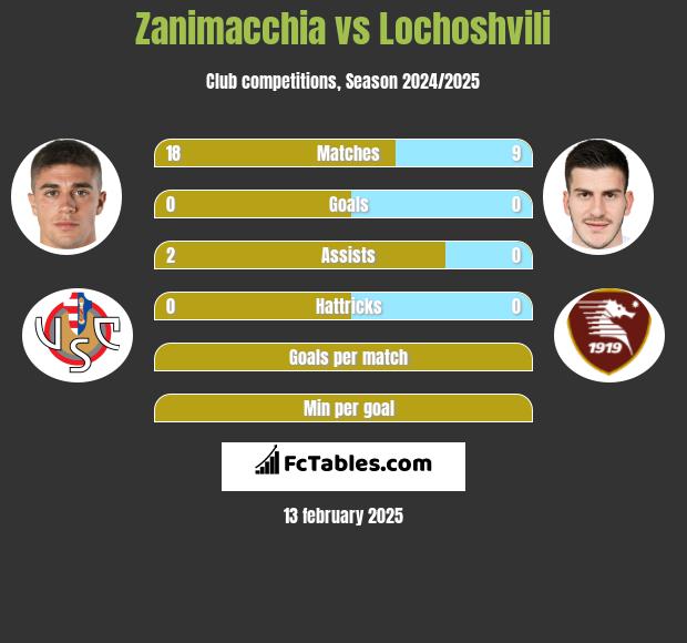 Zanimacchia vs Lochoshvili h2h player stats