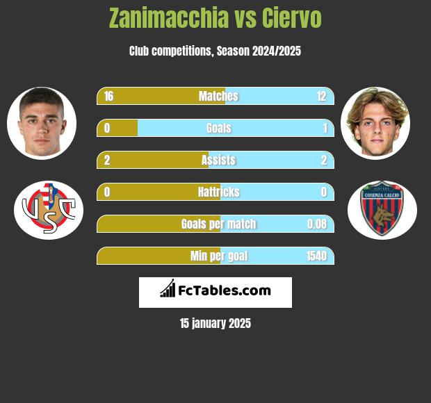 Zanimacchia vs Ciervo h2h player stats