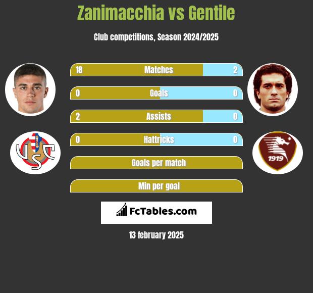 Zanimacchia vs Gentile h2h player stats