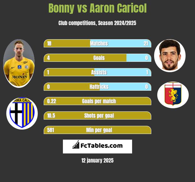 Bonny vs Aaron Caricol h2h player stats