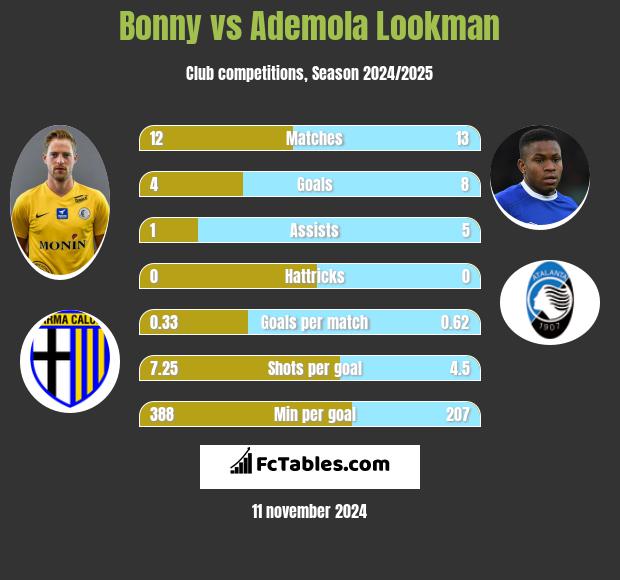 Bonny vs Ademola Lookman h2h player stats