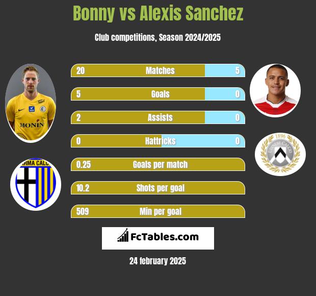 Bonny vs Alexis Sanchez h2h player stats