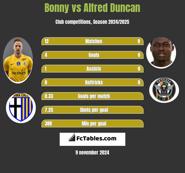 Bonny vs Alfred Duncan h2h player stats