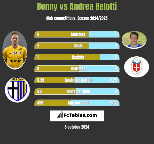 Bonny vs Andrea Belotti h2h player stats