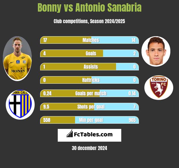 Bonny vs Antonio Sanabria h2h player stats