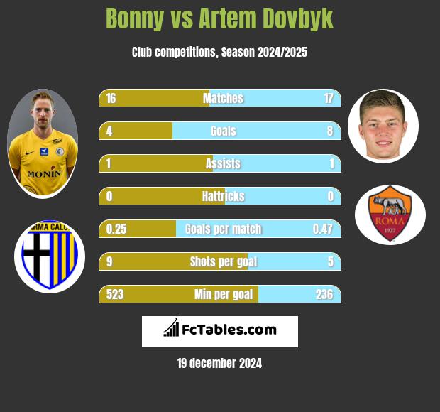 Bonny vs Artem Dowbyk h2h player stats