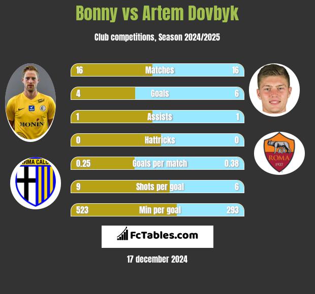 Bonny vs Artem Dovbyk h2h player stats