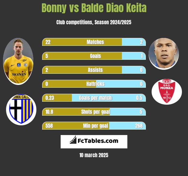 Bonny vs Balde Diao Keita h2h player stats