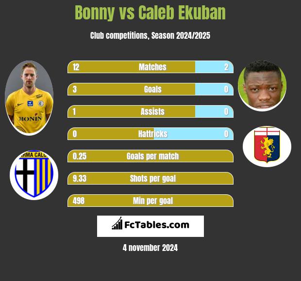 Bonny vs Caleb Ekuban h2h player stats