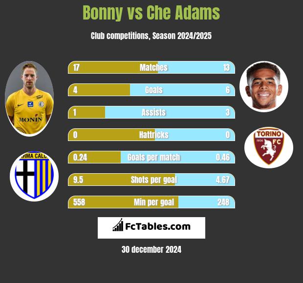 Bonny vs Che Adams h2h player stats