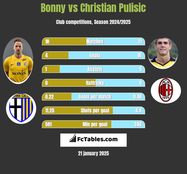 Bonny vs Christian Pulisic h2h player stats