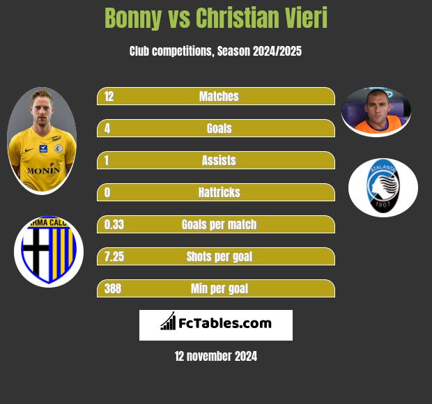 Bonny vs Christian Vieri h2h player stats