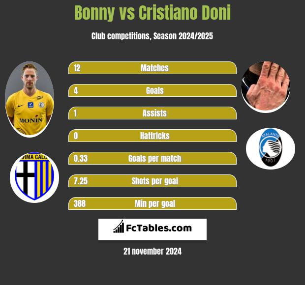 Bonny vs Cristiano Doni h2h player stats