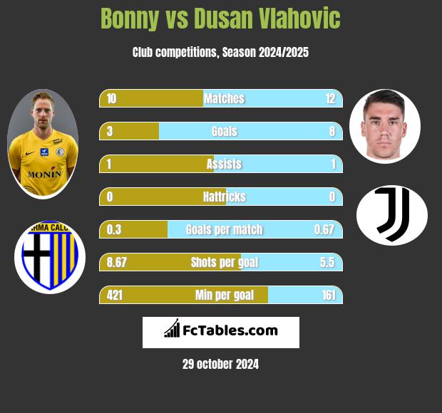 Bonny vs Dusan Vlahovic h2h player stats