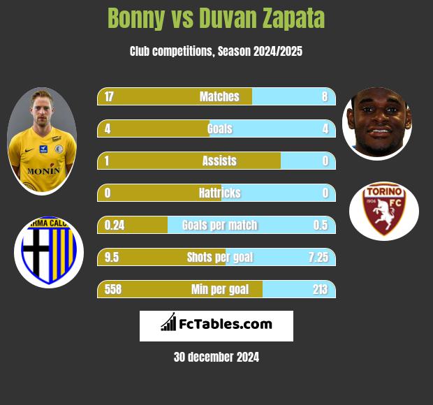 Bonny vs Duvan Zapata h2h player stats