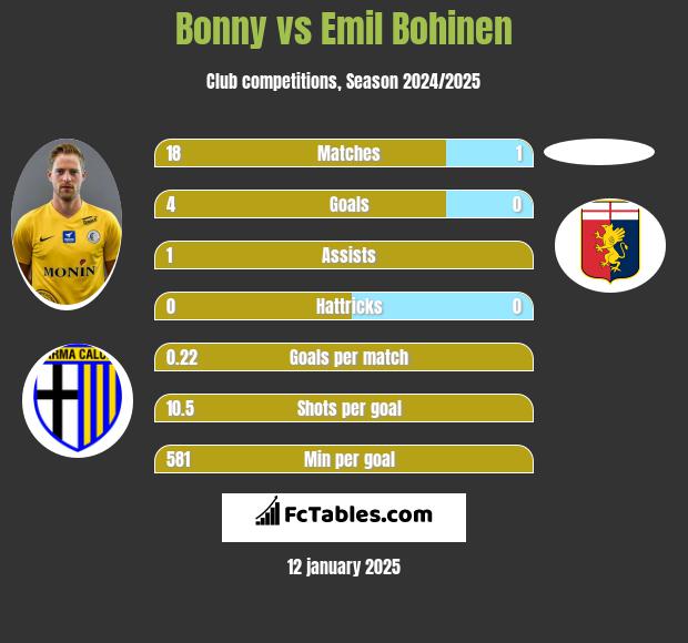 Bonny vs Emil Bohinen h2h player stats