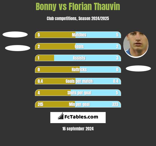 Bonny vs Florian Thauvin h2h player stats