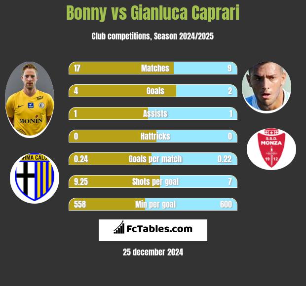 Bonny vs Gianluca Caprari h2h player stats