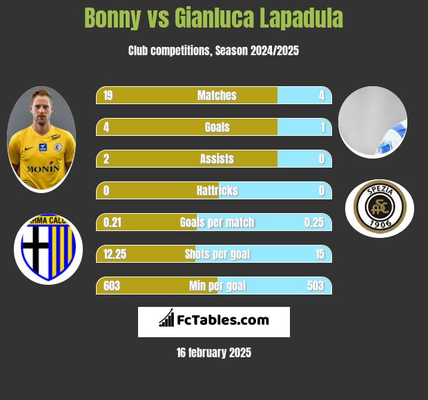 Bonny vs Gianluca Lapadula h2h player stats