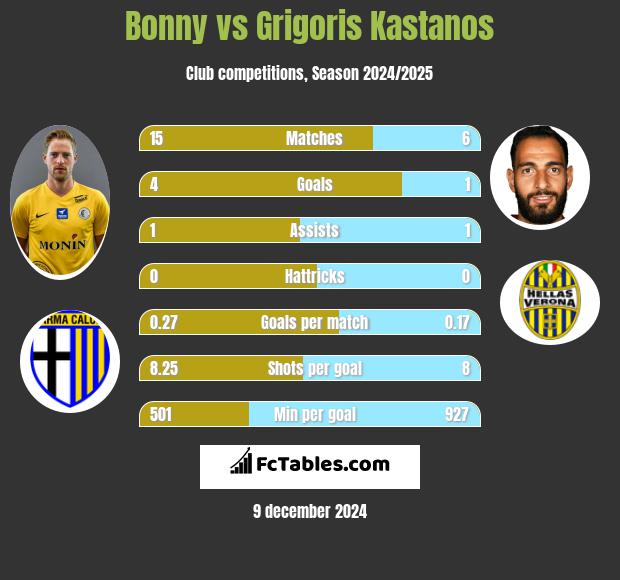 Bonny vs Grigoris Kastanos h2h player stats