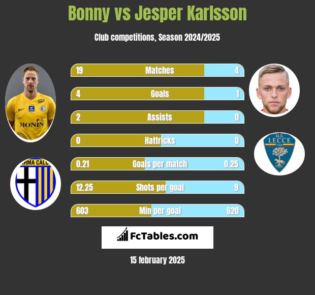 Bonny vs Jesper Karlsson h2h player stats