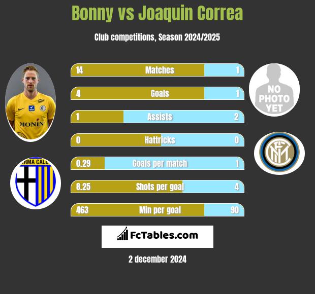 Bonny vs Joaquin Correa h2h player stats