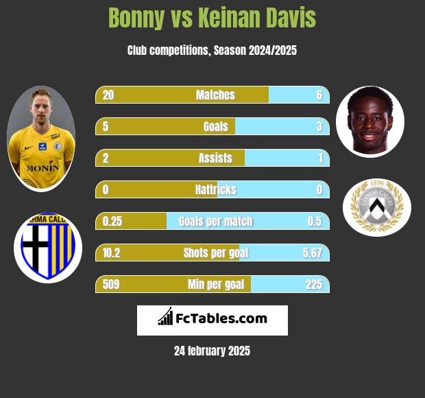 Bonny vs Keinan Davis h2h player stats