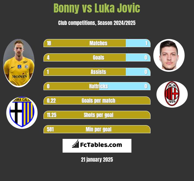 Bonny vs Luka Jovic h2h player stats