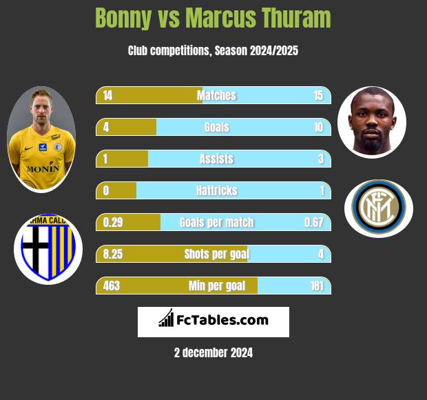 Bonny vs Marcus Thuram h2h player stats