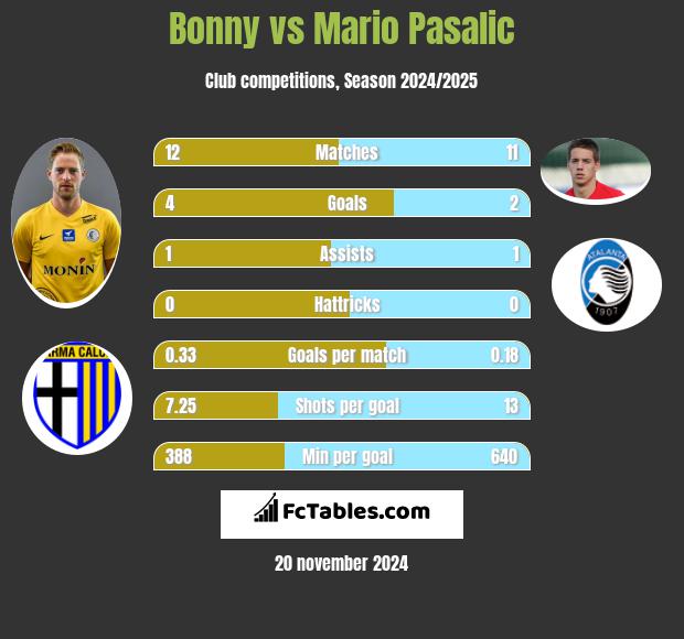 Bonny vs Mario Pasalic h2h player stats