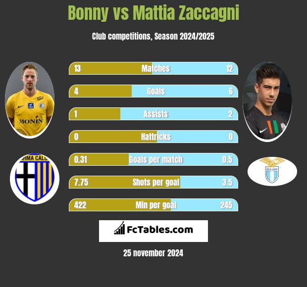 Bonny vs Mattia Zaccagni h2h player stats