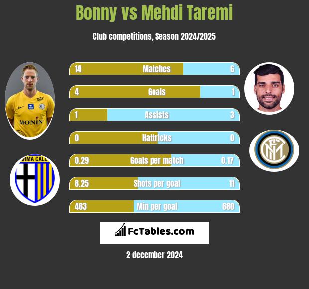 Bonny vs Mehdi Taremi h2h player stats