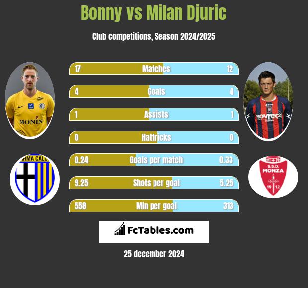 Bonny vs Milan Djuric h2h player stats