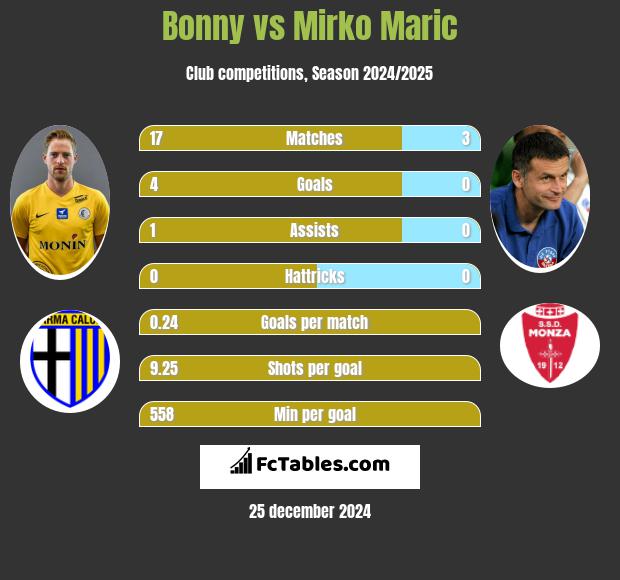 Bonny vs Mirko Maric h2h player stats