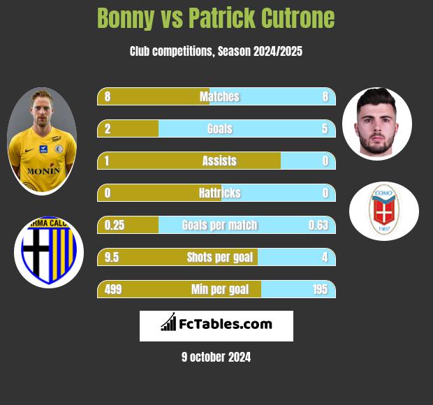 Bonny vs Patrick Cutrone h2h player stats