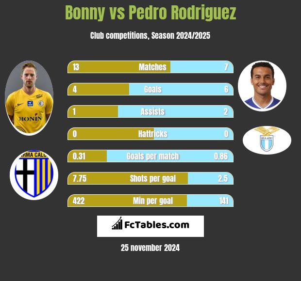 Bonny vs Pedro Rodriguez h2h player stats