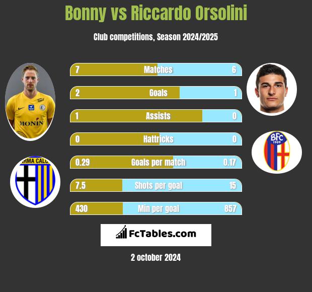 Bonny vs Riccardo Orsolini h2h player stats