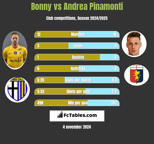 Bonny vs Andrea Pinamonti h2h player stats