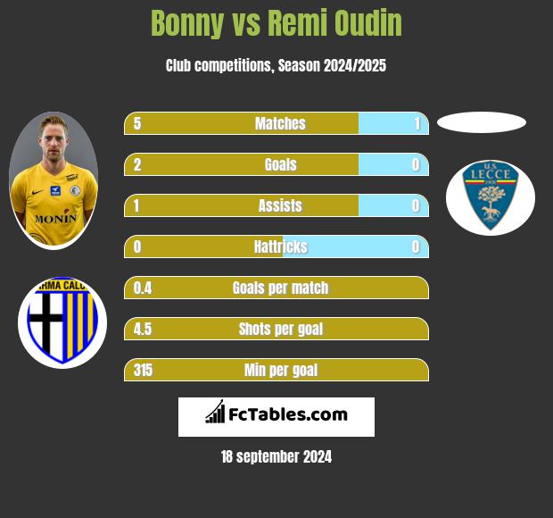 Bonny vs Remi Oudin h2h player stats