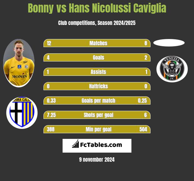 Bonny vs Hans Nicolussi Caviglia h2h player stats