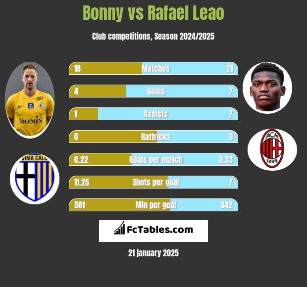 Bonny vs Rafael Leao h2h player stats