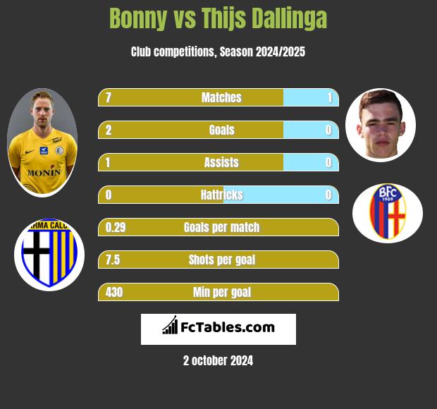 Bonny vs Thijs Dallinga h2h player stats