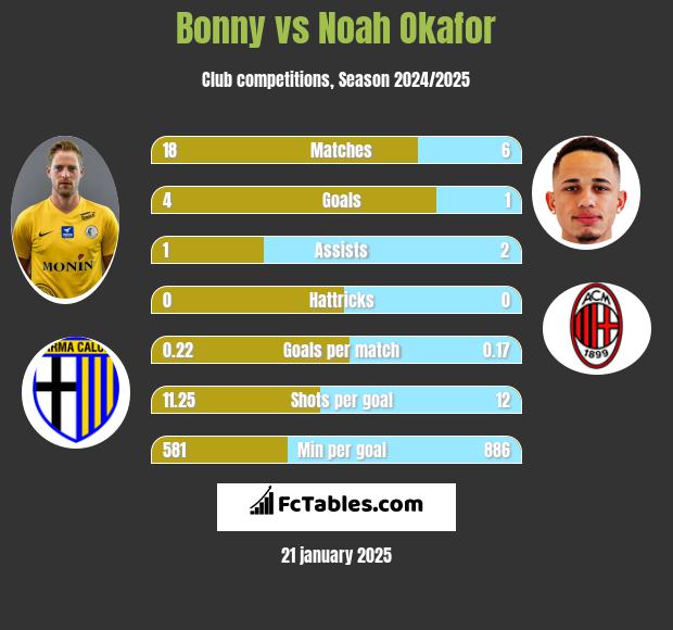 Bonny vs Noah Okafor h2h player stats