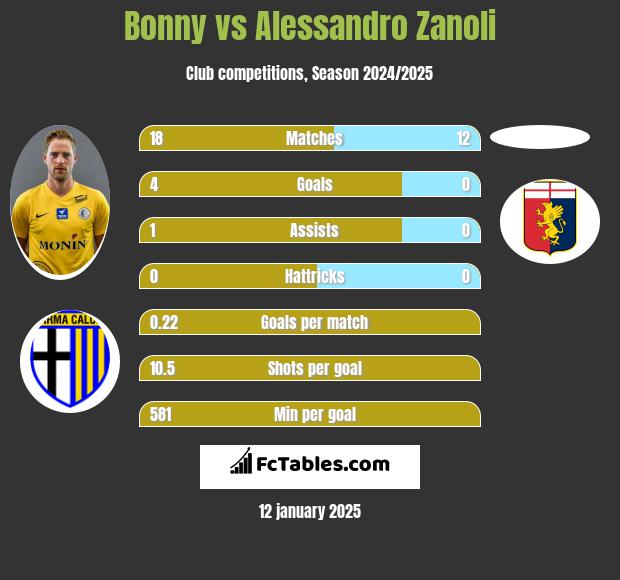 Bonny vs Alessandro Zanoli h2h player stats