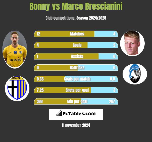 Bonny vs Marco Brescianini h2h player stats