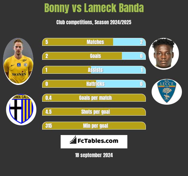 Bonny vs Lameck Banda h2h player stats