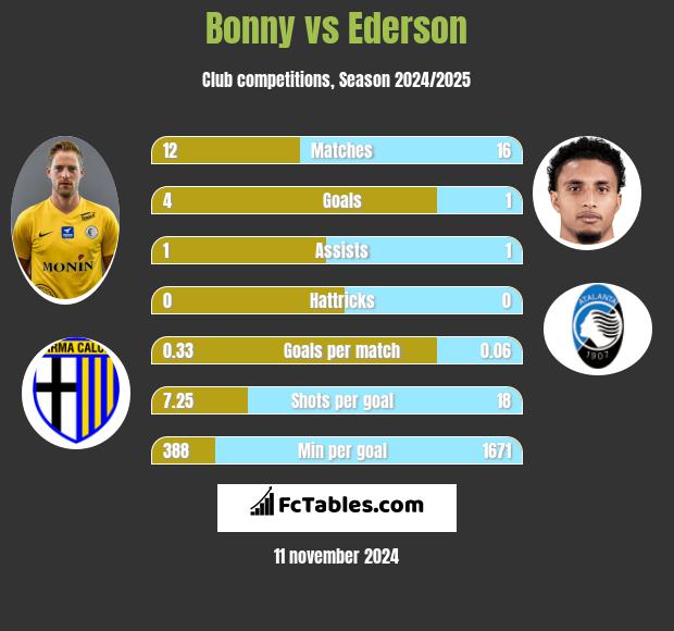 Bonny vs Ederson h2h player stats