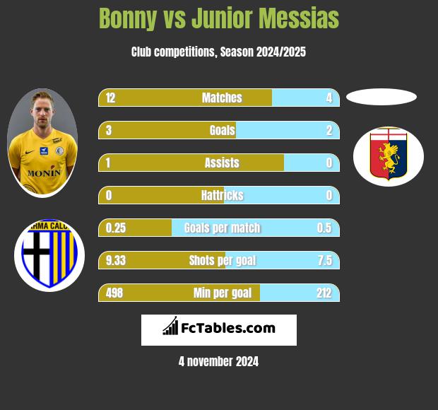 Bonny vs Junior Messias h2h player stats