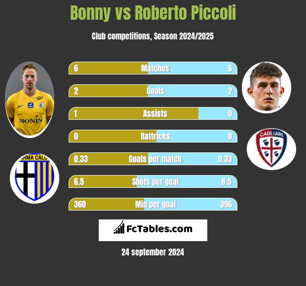 Bonny vs Roberto Piccoli h2h player stats