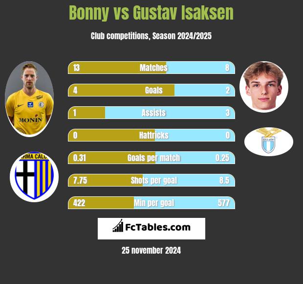 Bonny vs Gustav Isaksen h2h player stats